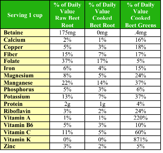 beet nutrition facts