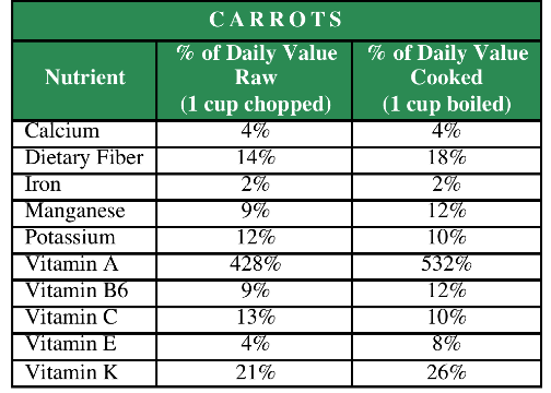 carrots nutrient chart