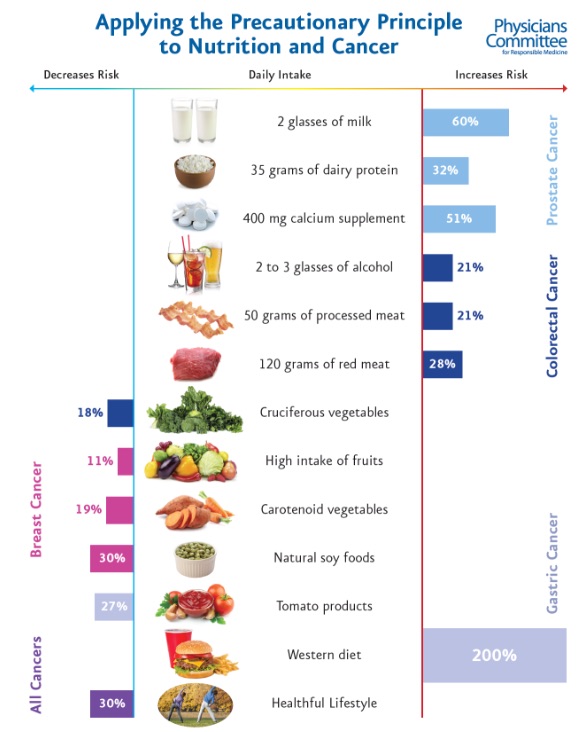 PCRM.org Cancer Chart