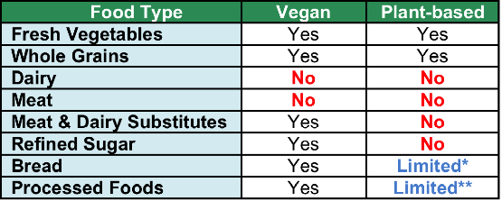 Vegan versus plant-based